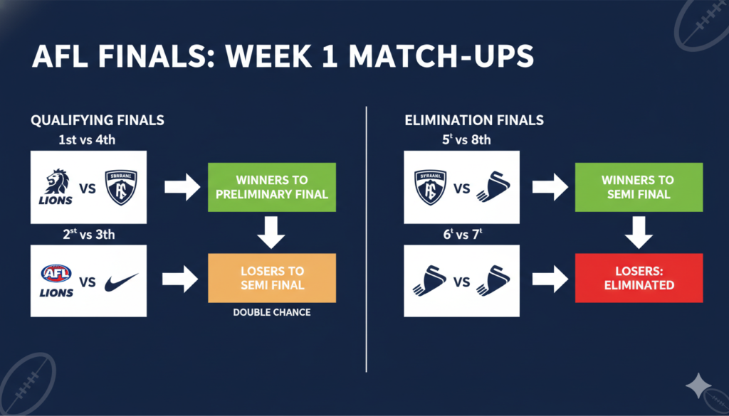 AFL Finals Format: A Simple Guide to the Path to the Premiership afl finals format