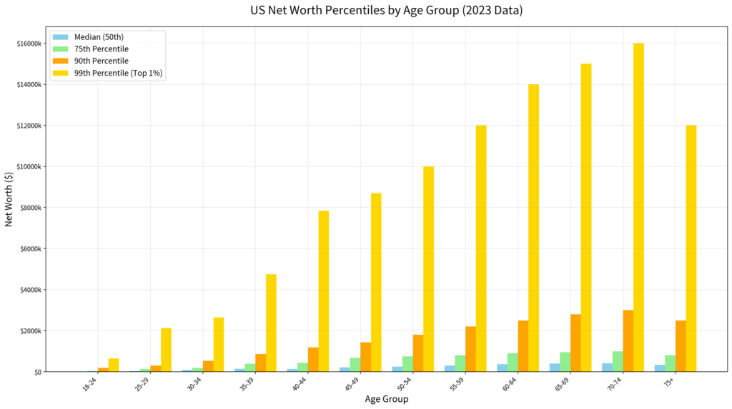 net worth percentile by age